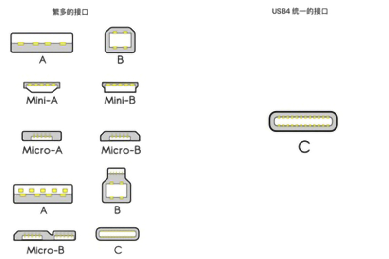 USB4是什么？對(duì)我們平時(shí)使用的數(shù)據(jù)線有什么影響？