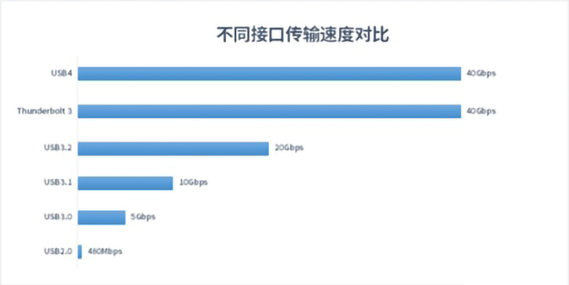 USB4是什么？對(duì)我們平時(shí)使用的數(shù)據(jù)線有什么影響？